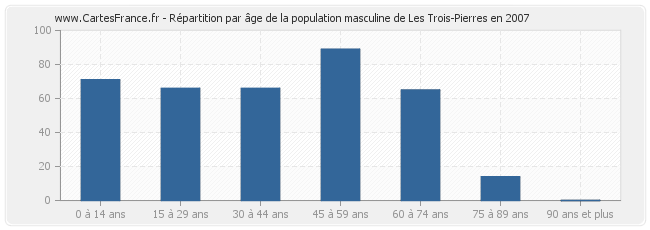 Répartition par âge de la population masculine de Les Trois-Pierres en 2007